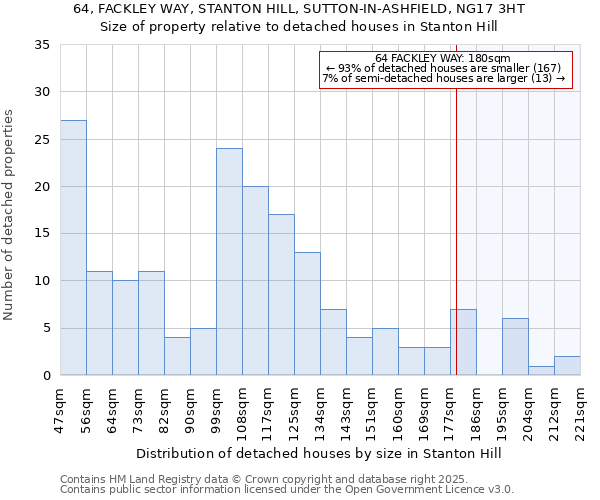 64, FACKLEY WAY, STANTON HILL, SUTTON-IN-ASHFIELD, NG17 3HT: Size of property relative to detached houses houses in Stanton Hill
