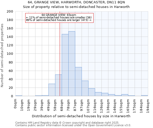 64, GRANGE VIEW, HARWORTH, DONCASTER, DN11 8QN: Size of property relative to semi-detached houses houses in Harworth