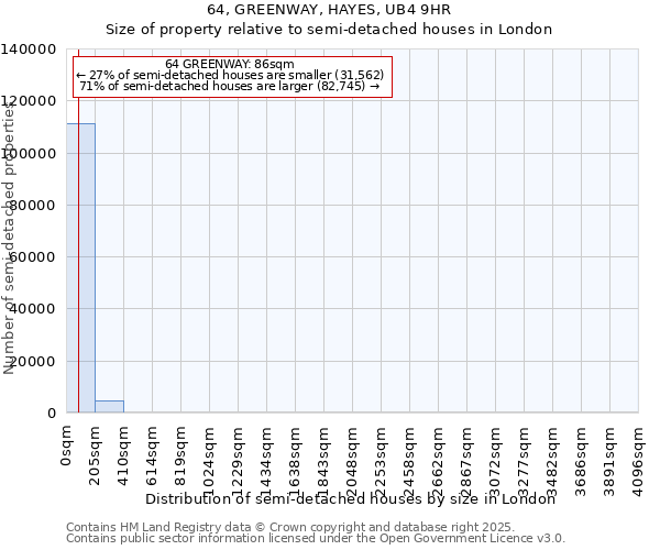 64, GREENWAY, HAYES, UB4 9HR: Size of property relative to semi-detached houses houses in London