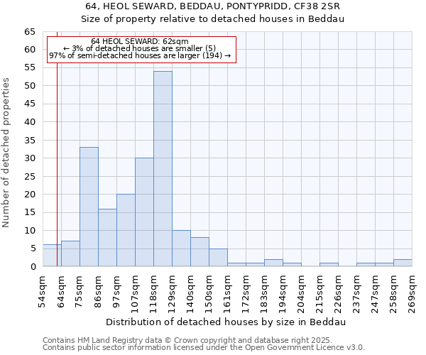 64, HEOL SEWARD, BEDDAU, PONTYPRIDD, CF38 2SR: Size of property relative to detached houses houses in Beddau