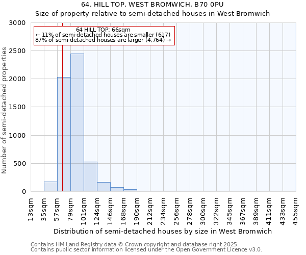 64, HILL TOP, WEST BROMWICH, B70 0PU: Size of property relative to semi-detached houses houses in West Bromwich