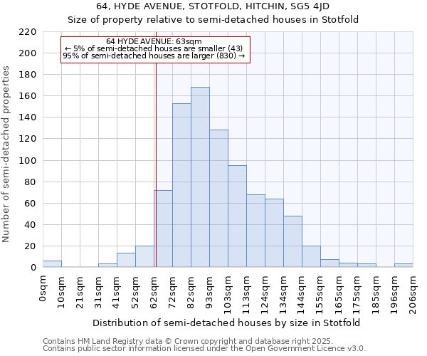 64, HYDE AVENUE, STOTFOLD, HITCHIN, SG5 4JD: Size of property relative to detached houses in Stotfold