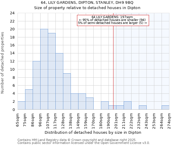 64, LILY GARDENS, DIPTON, STANLEY, DH9 9BQ: Size of property relative to detached houses houses in Dipton
