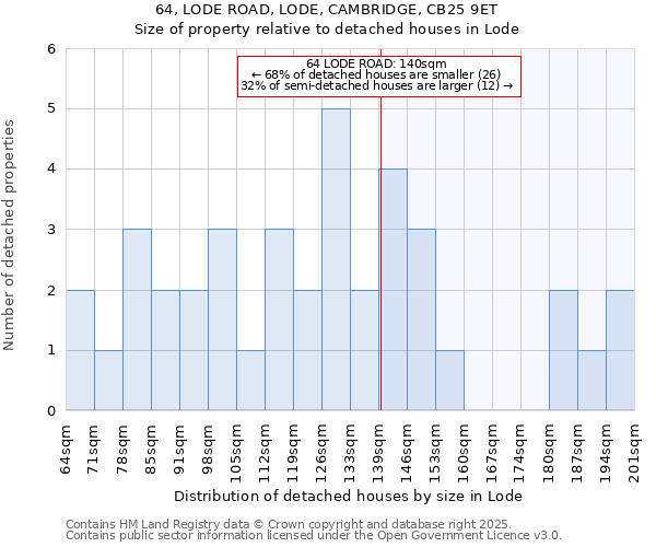 64, LODE ROAD, LODE, CAMBRIDGE, CB25 9ET: Size of property relative to detached houses houses in Lode