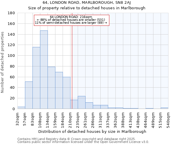 64, LONDON ROAD, MARLBOROUGH, SN8 2AJ: Size of property relative to detached houses houses in Marlborough