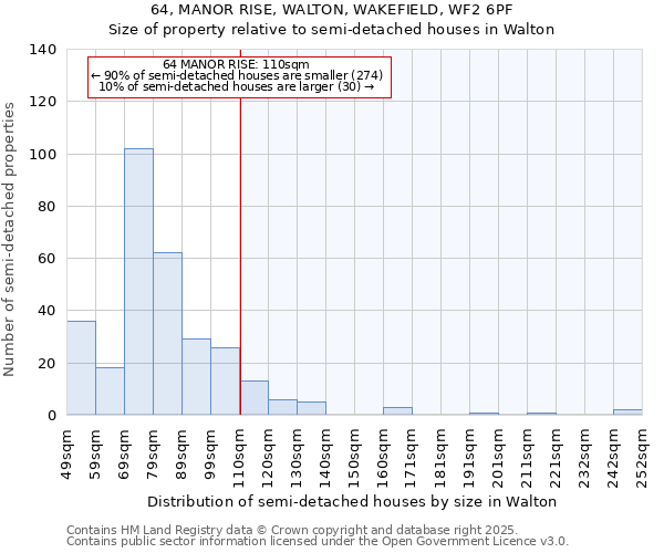 64, MANOR RISE, WALTON, WAKEFIELD, WF2 6PF: Size of property relative to semi-detached houses houses in Walton