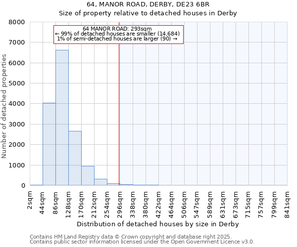 64, MANOR ROAD, DERBY, DE23 6BR: Size of property relative to detached houses houses in Derby