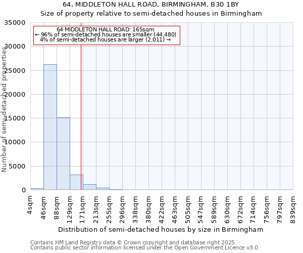 64, MIDDLETON HALL ROAD, BIRMINGHAM, B30 1BY: Size of property relative to detached houses in Birmingham