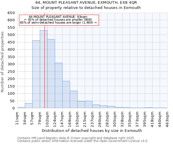 64, MOUNT PLEASANT AVENUE, EXMOUTH, EX8 4QR: Size of property relative to detached houses houses in Exmouth