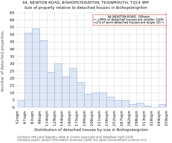 64, NEWTON ROAD, BISHOPSTEIGNTON, TEIGNMOUTH, TQ14 9PP: Size of property relative to detached houses houses in Bishopsteignton