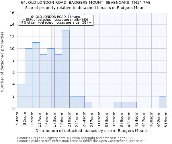 64, OLD LONDON ROAD, BADGERS MOUNT, SEVENOAKS, TN14 7AE: Size of property relative to detached houses houses in Badgers Mount