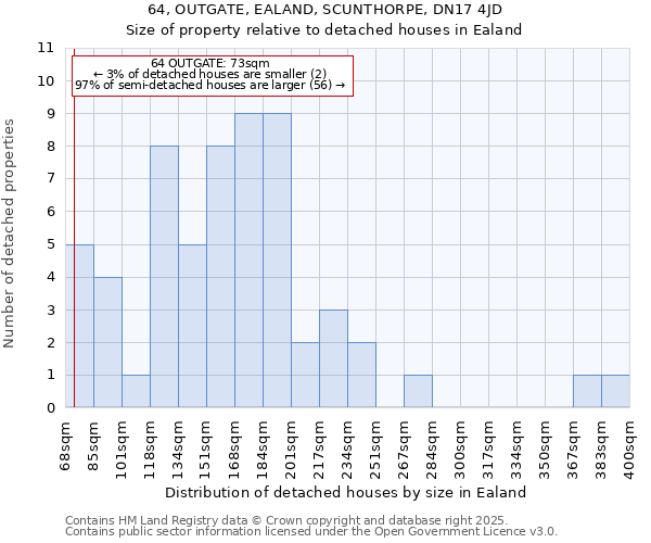 64, OUTGATE, EALAND, SCUNTHORPE, DN17 4JD: Size of property relative to detached houses houses in Ealand