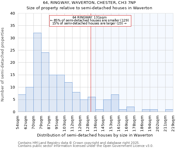 64, RINGWAY, WAVERTON, CHESTER, CH3 7NP: Size of property relative to semi-detached houses houses in Waverton