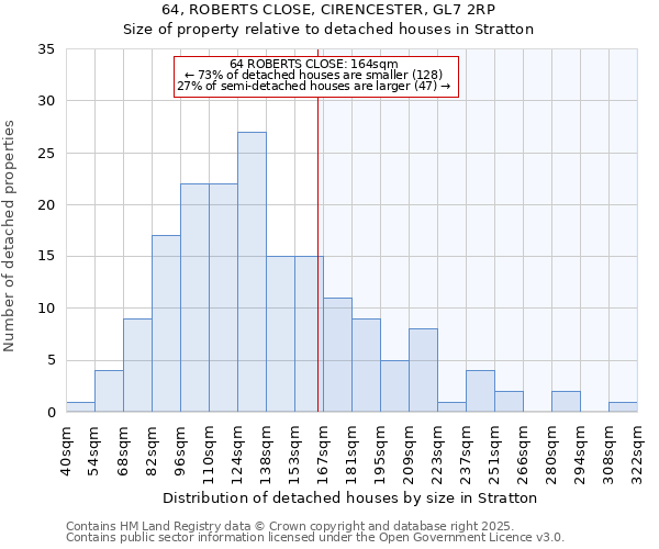 64, ROBERTS CLOSE, CIRENCESTER, GL7 2RP: Size of property relative to detached houses houses in Stratton