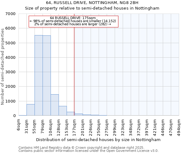 64, RUSSELL DRIVE, NOTTINGHAM, NG8 2BH: Size of property relative to semi-detached houses houses in Nottingham