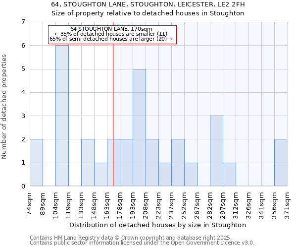 64, STOUGHTON LANE, STOUGHTON, LEICESTER, LE2 2FH: Size of property relative to detached houses houses in Stoughton