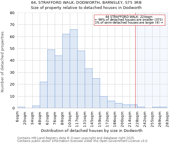 64, STRAFFORD WALK, DODWORTH, BARNSLEY, S75 3RB: Size of property relative to detached houses houses in Dodworth