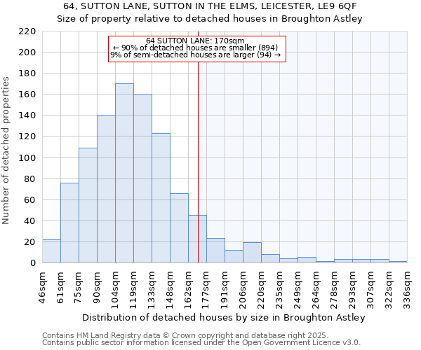 64, SUTTON LANE, SUTTON IN THE ELMS, LEICESTER, LE9 6QF: Size of property relative to detached houses houses in Broughton Astley