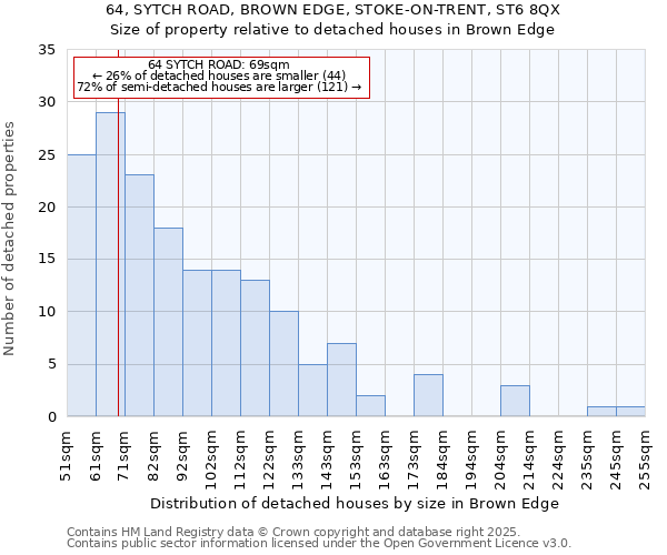 64, SYTCH ROAD, BROWN EDGE, STOKE-ON-TRENT, ST6 8QX: Size of property relative to detached houses in Brown Edge