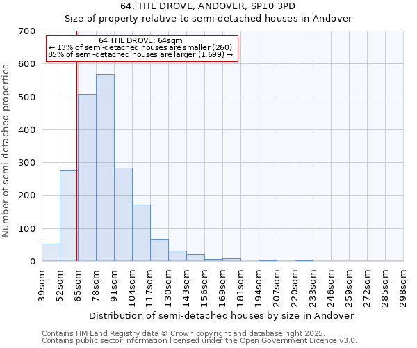 64, THE DROVE, ANDOVER, SP10 3PD: Size of property relative to semi-detached houses houses in Andover