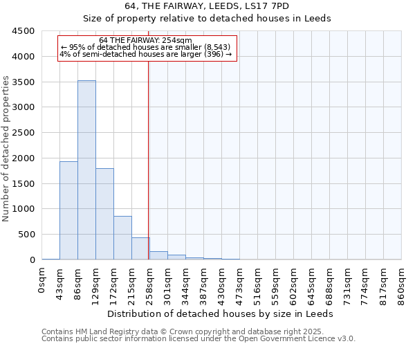 64, THE FAIRWAY, LEEDS, LS17 7PD: Size of property relative to detached houses houses in Leeds