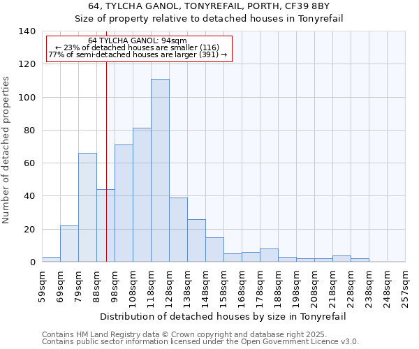 64, TYLCHA GANOL, TONYREFAIL, PORTH, CF39 8BY: Size of property relative to detached houses houses in Tonyrefail