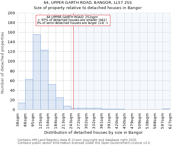 64, UPPER GARTH ROAD, BANGOR, LL57 2SS: Size of property relative to detached houses houses in Bangor