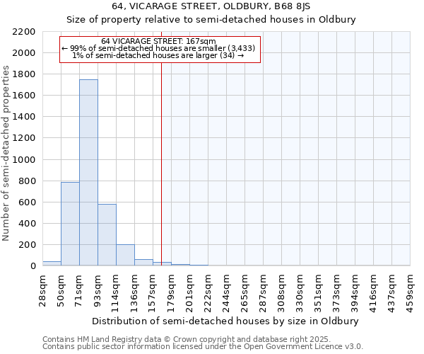 64, VICARAGE STREET, OLDBURY, B68 8JS: Size of property relative to semi-detached houses houses in Oldbury