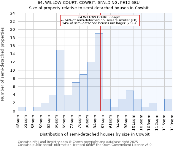 64, WILLOW COURT, COWBIT, SPALDING, PE12 6BU: Size of property relative to semi-detached houses houses in Cowbit