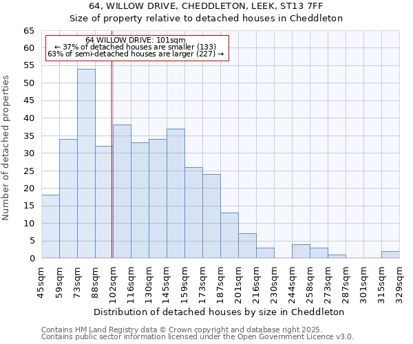 64, WILLOW DRIVE, CHEDDLETON, LEEK, ST13 7FF: Size of property relative to detached houses houses in Cheddleton