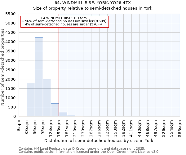 64, WINDMILL RISE, YORK, YO26 4TX: Size of property relative to semi-detached houses houses in York