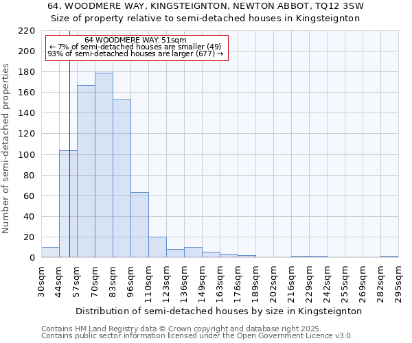 64, WOODMERE WAY, KINGSTEIGNTON, NEWTON ABBOT, TQ12 3SW: Size of property relative to semi-detached houses houses in Kingsteignton