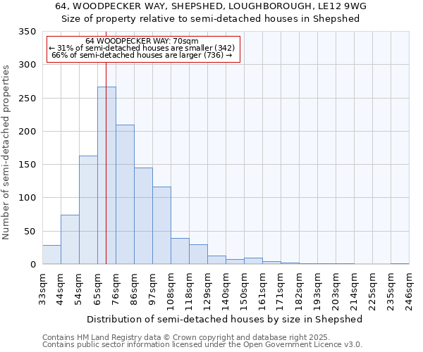 64, WOODPECKER WAY, SHEPSHED, LOUGHBOROUGH, LE12 9WG: Size of property relative to semi-detached houses houses in Shepshed