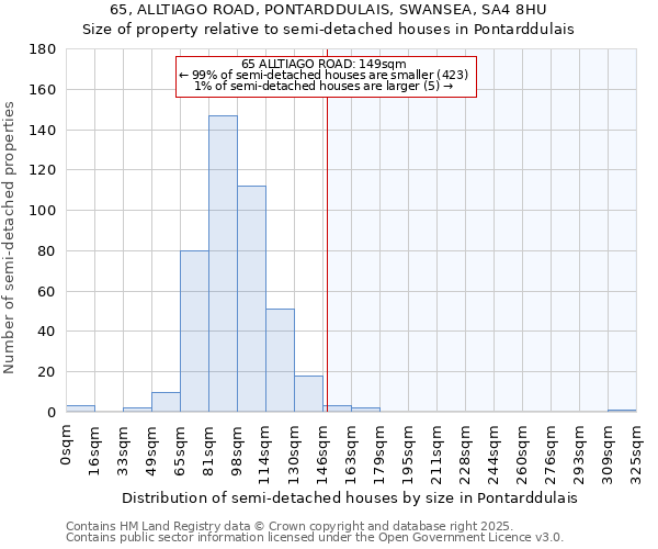 65, ALLTIAGO ROAD, PONTARDDULAIS, SWANSEA, SA4 8HU: Size of property relative to detached houses in Pontarddulais