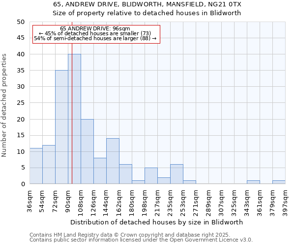 65, ANDREW DRIVE, BLIDWORTH, MANSFIELD, NG21 0TX: Size of property relative to detached houses houses in Blidworth