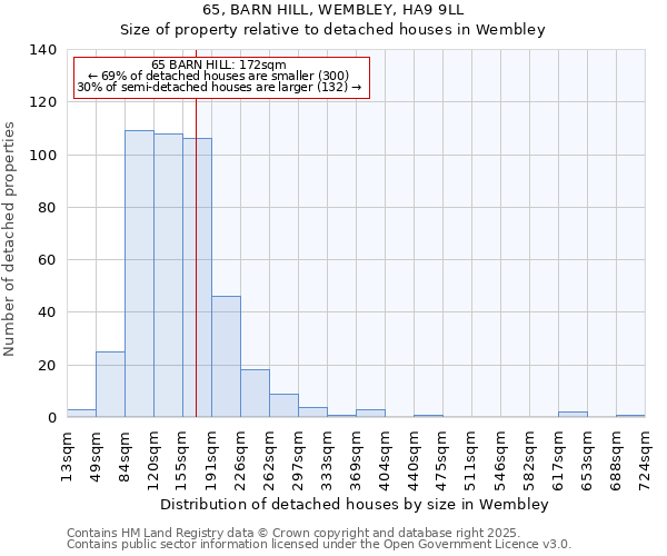 65, BARN HILL, WEMBLEY, HA9 9LL: Size of property relative to detached houses houses in Wembley
