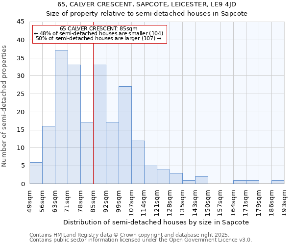 65, CALVER CRESCENT, SAPCOTE, LEICESTER, LE9 4JD: Size of property relative to semi-detached houses houses in Sapcote