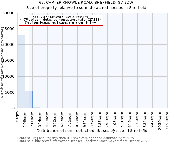 65, CARTER KNOWLE ROAD, SHEFFIELD, S7 2DW: Size of property relative to semi-detached houses houses in Sheffield