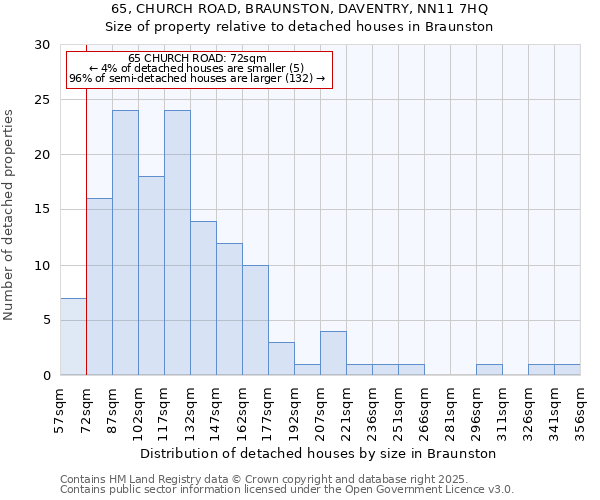 65, CHURCH ROAD, BRAUNSTON, DAVENTRY, NN11 7HQ: Size of property relative to detached houses in Braunston