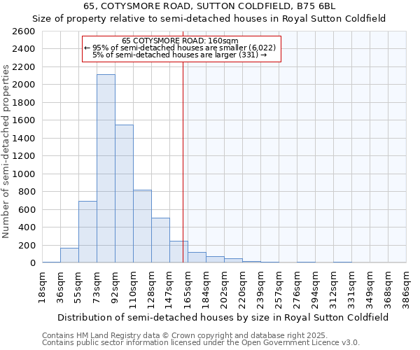 65, COTYSMORE ROAD, SUTTON COLDFIELD, B75 6BL: Size of property relative to detached houses in Royal Sutton Coldfield