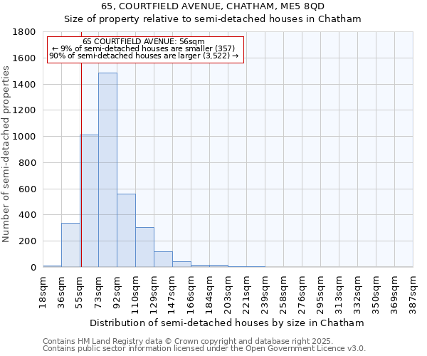 65, COURTFIELD AVENUE, CHATHAM, ME5 8QD: Size of property relative to semi-detached houses houses in Chatham