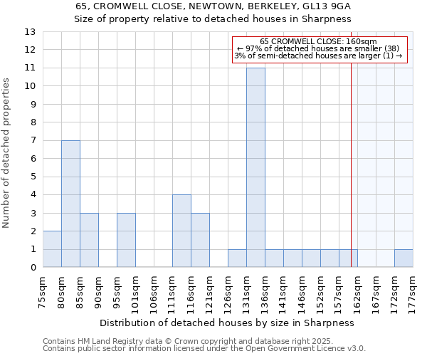 65, CROMWELL CLOSE, NEWTOWN, BERKELEY, GL13 9GA: Size of property relative to detached houses houses in Sharpness
