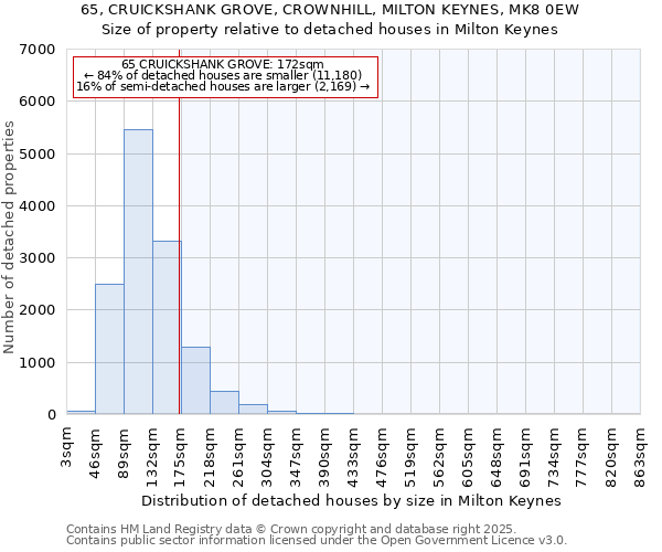 65, CRUICKSHANK GROVE, CROWNHILL, MILTON KEYNES, MK8 0EW: Size of property relative to detached houses in Milton Keynes