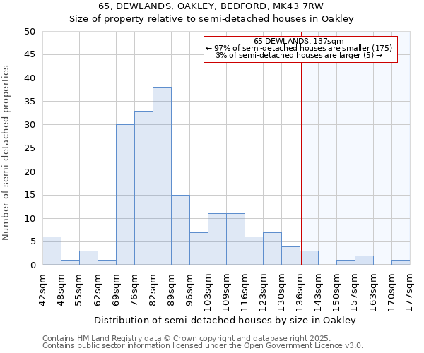 65, DEWLANDS, OAKLEY, BEDFORD, MK43 7RW: Size of property relative to semi-detached houses houses in Oakley