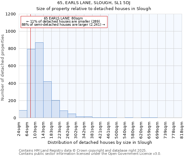 65, EARLS LANE, SLOUGH, SL1 5DJ: Size of property relative to detached houses houses in Slough