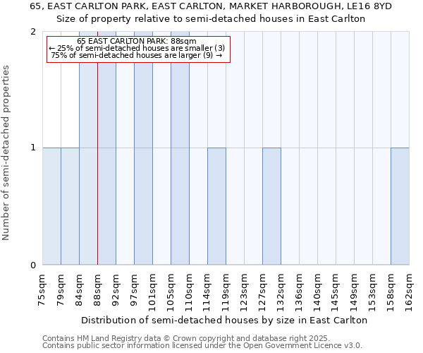 65, EAST CARLTON PARK, EAST CARLTON, MARKET HARBOROUGH, LE16 8YD: Size of property relative to semi-detached houses houses in East Carlton