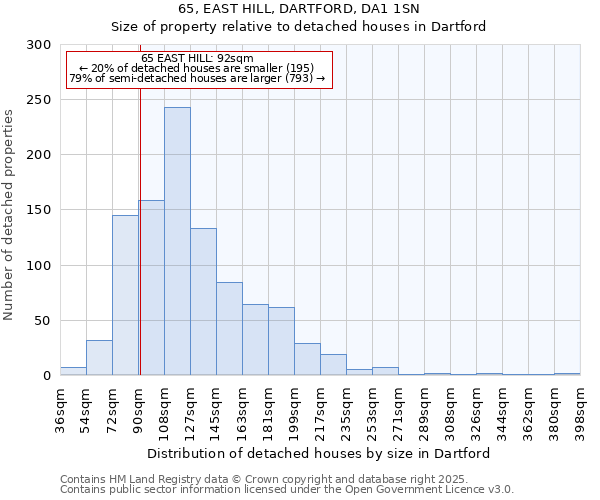 65, EAST HILL, DARTFORD, DA1 1SN: Size of property relative to detached houses houses in Dartford
