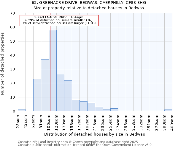 65, GREENACRE DRIVE, BEDWAS, CAERPHILLY, CF83 8HG: Size of property relative to detached houses houses in Bedwas