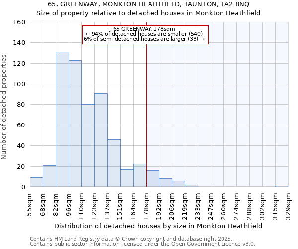 65, GREENWAY, MONKTON HEATHFIELD, TAUNTON, TA2 8NQ: Size of property relative to detached houses houses in Monkton Heathfield