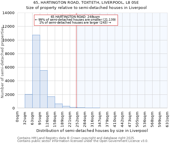 65, HARTINGTON ROAD, TOXTETH, LIVERPOOL, L8 0SE: Size of property relative to semi-detached houses houses in Liverpool